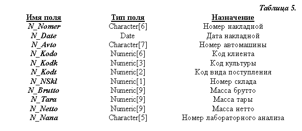 Подпись: Таблица 5.
Имя поля	Тип поля	Назначение
N_Nomer	Character[6]	Номер накладной
N_Date	Date	Дата накладной
N_Avto	Character[7]	Номер автомашины
N_Kodo	Numeric[6]	Код клиента
N_Kodk	Numeric[3]	Код культуры
N_Kodt	Numeric[2]	Код вида поступления
N_NSkl	Numeric[1]	Номер склада
N_Brutto	Numeric[9]	Масса брутто
N_Tara	Numeric[9]	Масса тары
N_Netto	Numeric[9]	Масса нетто
N_Nana	Character[5]	Номер лабораторного анализа

