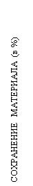 Подпись: СОХРАНЕНИЕ МАТЕРИАЛА (в %)