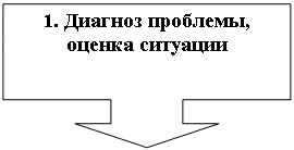 Выноска со стрелкой вниз: 1. Диагноз проблемы, оценка ситуации