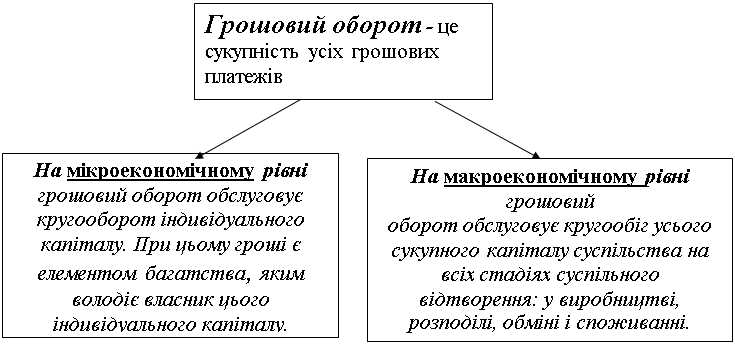 Подпись: Грошовий оборот - це
сукупність усіх грошових 
платежів
