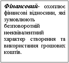 Подпись: Фінансовий- охоплює фінансові відносини, які зумовлюють безповоротній нееквівалентний характер створення та використання грошових коштів.