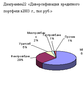 Подпись: Диаграмма22 «Диверсификация кредитного портфеля в2003 г., тыс.руб.»
 
