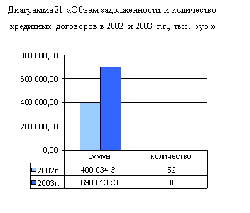 Подпись: Диаграмма 21 «Объем задолженности и количество
 кредитных договоров в 2002 и 2003 г.г., тыс. руб.»
 
