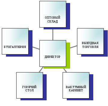 Радиальная диаграмма