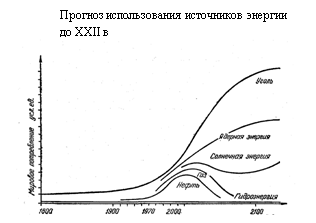 Подпись: Прогноз использования источников энергии 
до XXII в
 

