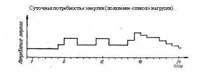 Подпись: Суточная потребность в энергии (появление «пиков» на¬грузки).
 
