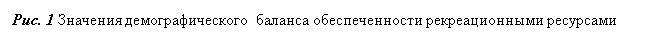 Подпись: Рис. 1 Значения демографического баланса обеспеченности рекреационными ресурсами

