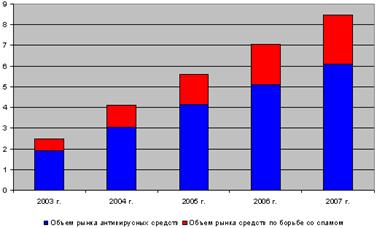  Объем рынка антивирусных пакетов и средств борьбы со спамом 