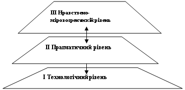 Трапеция: І Технологічний рівень,Трапеция: ІІ Прагматичний рівень,Трапеция: ІІІ Нравствено-міровозренческій рівень