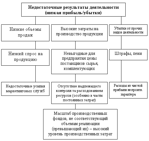 оптимизация прибыли рычаги оптимизации