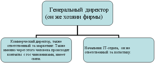 Организационная диаграмма