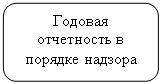 Скругленный прямоугольник: Годовая отчетность в порядке надзора