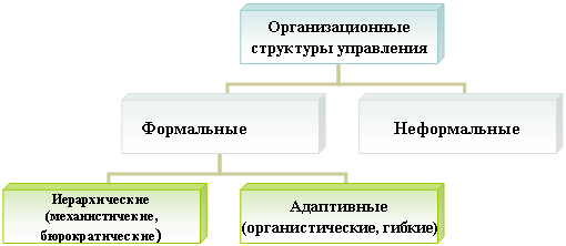 Организационная диаграмма