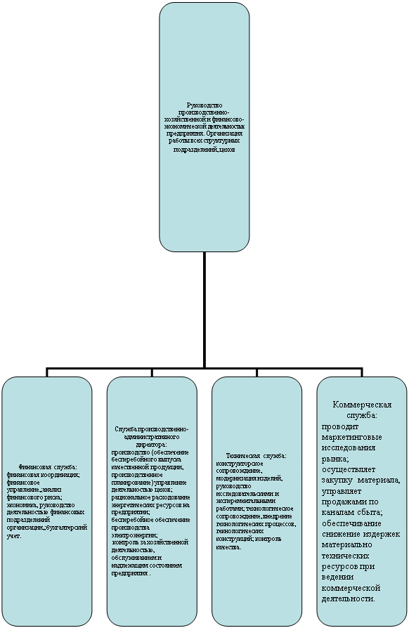 Организационная диаграмма