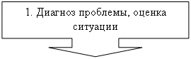 Выноска со стрелкой вниз: 1. Диагноз проблемы, оценка ситуации