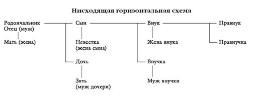 Нисходящая горизонтальная схема