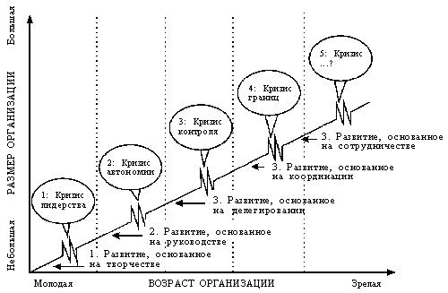 Модель организационного развития (по Л.Грейнеру) 