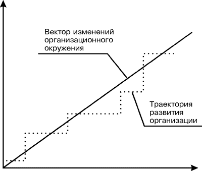 Эволюционное развитие организации 