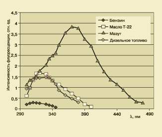 Рис. 2. Спектры флуоресценции нефтепродуктов (длина волны возбуждения 270 нм). Концентрация растворов 50 мг/дм3.