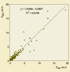 Рис.4. Корреляционная зависимость между результатами определения массовой концентрации нефтепродуктов флуориметрическим и ИК-спектроскопическим методами.