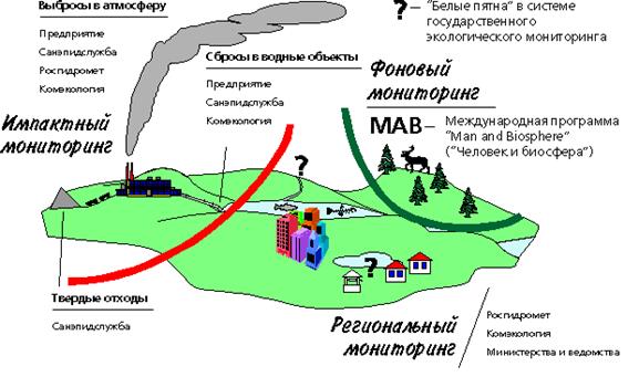 Рис.4. Уровни экологического мониторинга и распределение ответственности между государственными органами в РФ