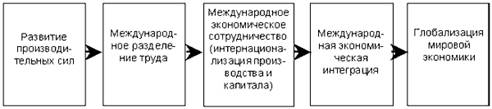 Этапы интернационализации хозяйственной деятельности