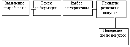 Рис. 6. Ступени процесса принятия покупательского решения