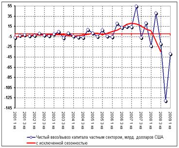 mhtml:file://C:\Documents%20and%20Settings\Я\Рабочий%20стол\Центр%20ситуационного%20анализа%20и%20прогнозирования%20ЦЭМИ%20РАН.mht!http://www.lab207.b13.su/monitorings/capitalflow/capital.gif