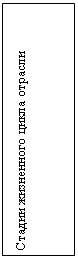 Подпись: Стадии жизненного цикла отрасли