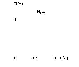 Подпись: H(xi)
                   Hmax
1




0             0,5            1,0  P(xi)
