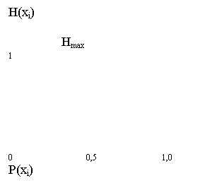 Подпись: H(xi)

                Hmax
1






0                               0,5                           1,0       P(xi)
