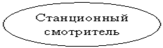 Овал: Станционный смотритель