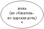 Овал: жена(не обязатель-но царская дочь)+