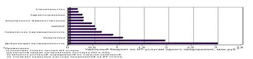 Удельные бюджеты предприятий по ИТ-услугам — в отраслевом разрезе