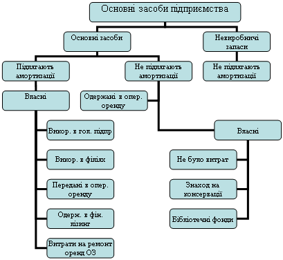 Организационная диаграмма