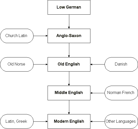 History of English