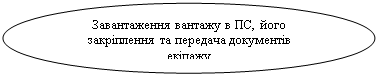 Овал: Завантаження вантажу в ПС, його закріплення та передача документів екіпажу

