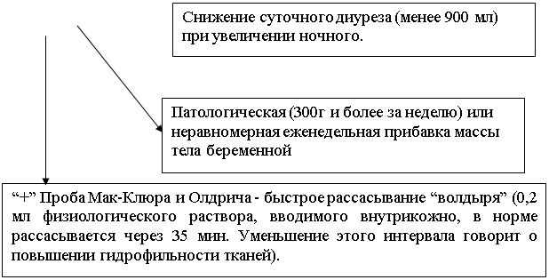 Подпись: Патологическая (300г и более за неделю) или неравномерная еженедельная прибавка массы тела беременной

