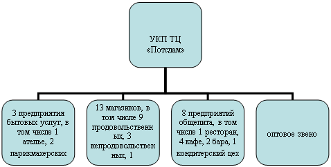 Организационная диаграмма