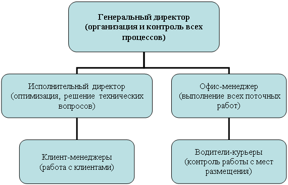 Организационная диаграмма