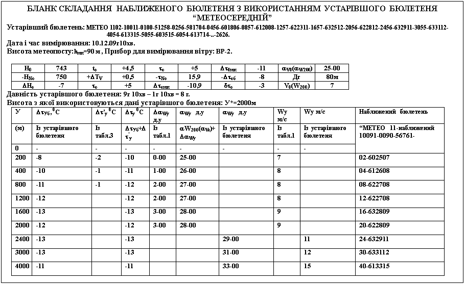 Подпись: БЛАНК СКЛАДАННЯ  НАБЛИЖЕНОГО БЮЛЕТЕНЯ З ВИКОРИСТАННЯМ УСТАРІВШОГО БЮЛЕТЕНЯ “МЕТЕОСЕРЕДНІЙ”
Устарівший бюлетень: МЕТЕО 1102-10011-0100-51258-0256-581704-0456-601806-0857-612008-1257-622311-1657-632512-2056-622812-2456-632911-3055-633112-4054-613315-5055-603515-6054-613714-..-2626.
Дата і час вимірювання: 10.12.09г10хв.
Висота метеопосту:hмп=90 м , Прибор для вимірювання вітру: ВР-2.

Н0	743	to	+4,5	tо	+5	Dt0мп	-11	aV0(aW200)	25-00
-НNo	750	+DТV	+0,5	-tNo	15,9	-Dtоб	-8	Дг	80м
DНo	-7	to	+5	Dtомп	-10,9	dtо	-3	V0(W200)	7
Давність устарівшого бюлетеня: 9г 10хв – 1г 10хв = 8 г.
Висота з якої використовуються дані устарівшого бюлетеня: У*=2000м
У	DtУб, 0С	Dt’у 0C	Dtу 0С	DaWy д.у	aWy   д.у	aWy   д.у	Wy  м/с	Wy м/с	Наближений бюлетень
(м)	Із устарівшого бюлетеня	Із табл.3	DtУб+Dt’у	Із табл.1	aW200(aVo)+ DaWy	Із устарівшого бюлетеня	Із табл.1	Із устарівшого бюлетеня	“МЕТЕО 11-наближений 10091-0090-56761-
0	-	-	-	-	-	-	-	-	
200	-8	-2	-10	0-00	25-00		7		02-602507
400	-10	-1	-11	1-00	26-00		8		04-612608
800	-11	-1	-12	2-00	27-00		8		08-622708
1200	-12		-12	2-00	27-00		8		12-622708
1600	-13		-13	3-00	28-00		9		16-632809
2000	-12		-12	3-00	28-00		9		20-622809
2400	-13		-13			29-00		11	24-632911
3000	-13		-13			31-00		12	30-633112
4000	-11		-11			33-00		15	40-613315

