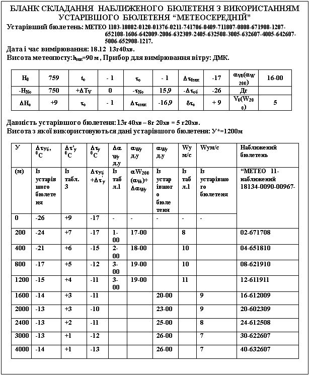Подпись: БЛАНК СКЛАДАННЯ  НАБЛИЖЕНОГО БЮЛЕТЕНЯ З ВИКОРИСТАННЯМ УСТАРІВШОГО БЮЛЕТЕНЯ “МЕТЕОСЕРЕДНІЙ”
Устарівший бюлетень: МЕТЕО 1103-18082-0120-01376-0211-741706-0409-711807-0808-671908-1207-652108-1606-642009-2006-632309-2405-632508-3005-632607-4005-642607-5006-652908-1217.
Дата і час вимірювання: 18.12  13г40хв.
Висота метеопосту:hмп=90 м , Прибор для вимірювання вітру: ДМК.

Н0	759	to	- 1	tо	- 1	Dt0мп	-17	aV0(aW200)	16-00
-НNo	750	+DТV	0	-tNo	15,9	-Dtоб	-26	Дг	
DНo	+9	to	- 1	Dtомп	-16,9	dtо	+ 9	V0(W200)	5

Давність устарівшого бюлетеня:13г 40хв – 8г 20хв = 5 г20хв.
Висота з якої використовуються дані устарівшого бюлетеня: У*=1200м

У	DtУб, 0С	Dt’у 0C	Dtу 0С	DaWy д.у	aWy  д.у	aWy  д.у	Wy м/с	Wyм/с	Наближений бюлетень
(м)	Із устарівшого бюлетеня	Із табл.3	DtУб+Dt’у	Із табл.1	aW200(aVo)+ DaWy	Із устарівшого бюлетеня	Із табл.1	Із устарівшого бюлетеня	“МЕТЕО 11-наближений 18134-0090-00967-
0	-26	+9	-17	-	-	-	-	-	
200	-24	+7	-17	1-00	17-00		8		02-671708
400	-21	+6	-15	2-00	18-00		10		04-651810
800	-17	+5	-12	3-00	19-00		10		08-621910
1200	-15	+4	-11	3-00	19-00		11		12-611911
1600	-14	+3	-11			20-00		9	16-612009
2000	-13	+3	-10			23-00		9	20-602309
2400	-13	+2	-11			25-00		8	24-612508
3000	-13	+1	-12			26-00		7	30-622607
4000	-14	+1	-13			26-00		7	40-632607

