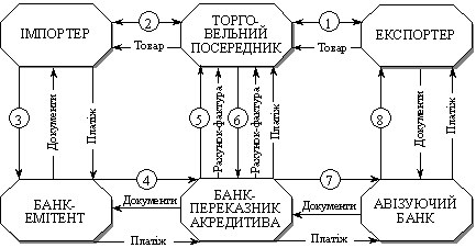  Розрахунки за переказним  акредитивом