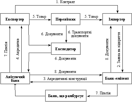 Рух грошей та документів за акредитивної операції