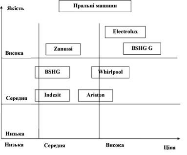 Рис. Фрагмент карти-схеми сприйняття пральних машин компаній-виробників (торгівельні марки) на українському ринку побутової техніки (за даними дослідження 1999 р.)
