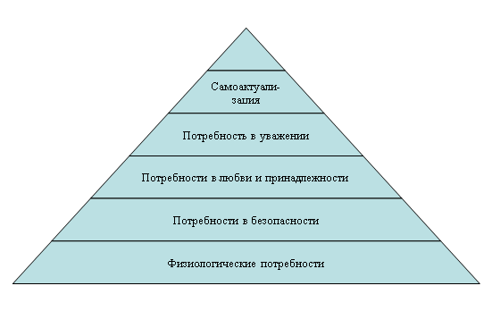 Пирамидальная диаграмма