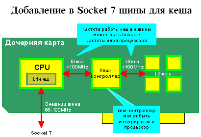 Добавление шины для кэша L2