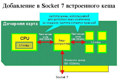 Добавление кэша в Socket 7