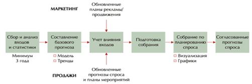 Рисунок 3. Этапы прогнозирования