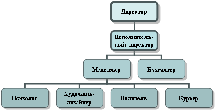 Организационная диаграмма